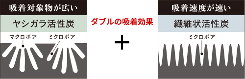 ダブルの吸着効果　繊維状活性炭とヤシガラ活性炭